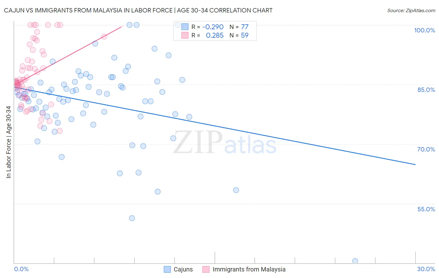 Cajun vs Immigrants from Malaysia In Labor Force | Age 30-34