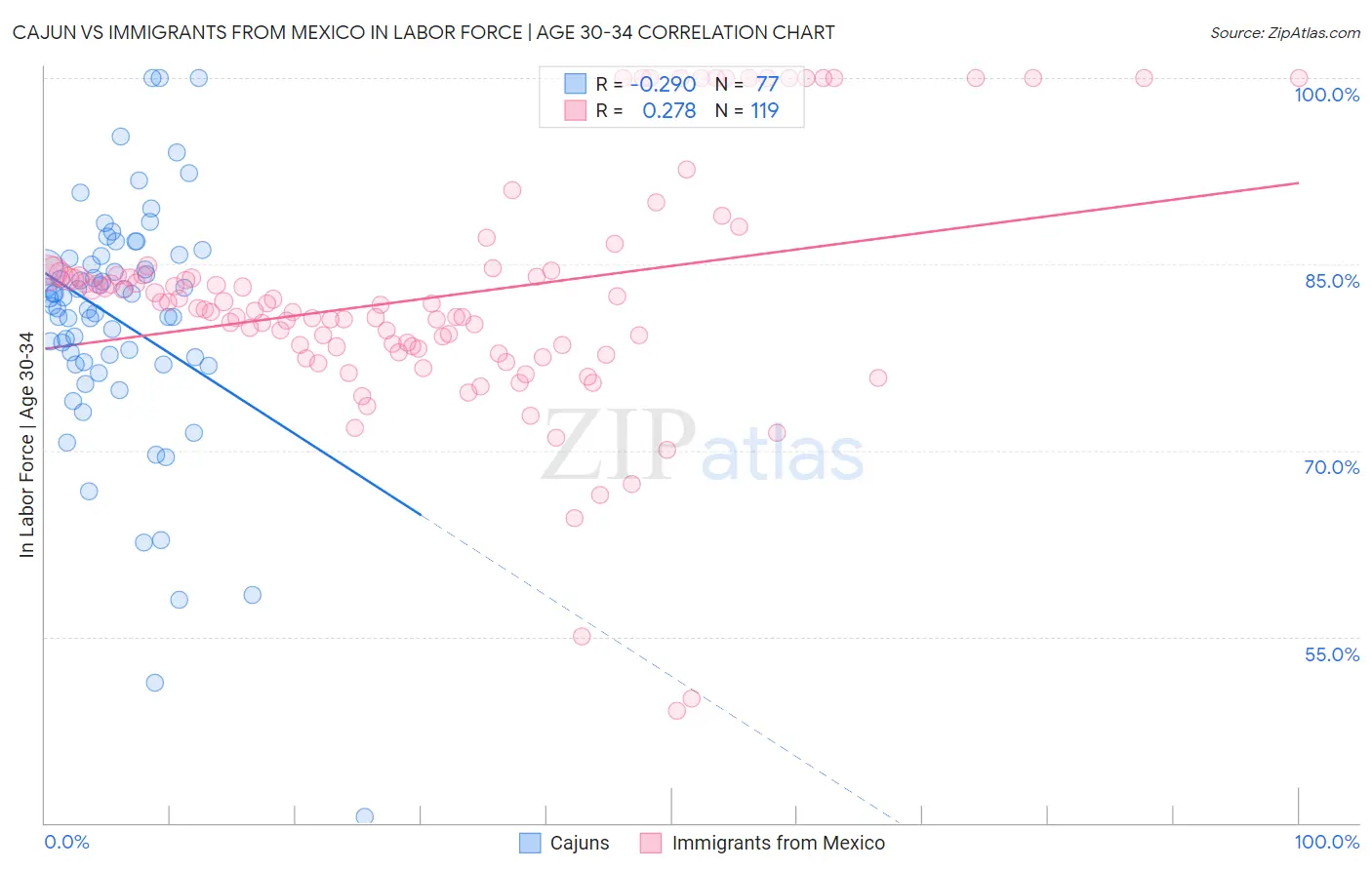 Cajun vs Immigrants from Mexico In Labor Force | Age 30-34