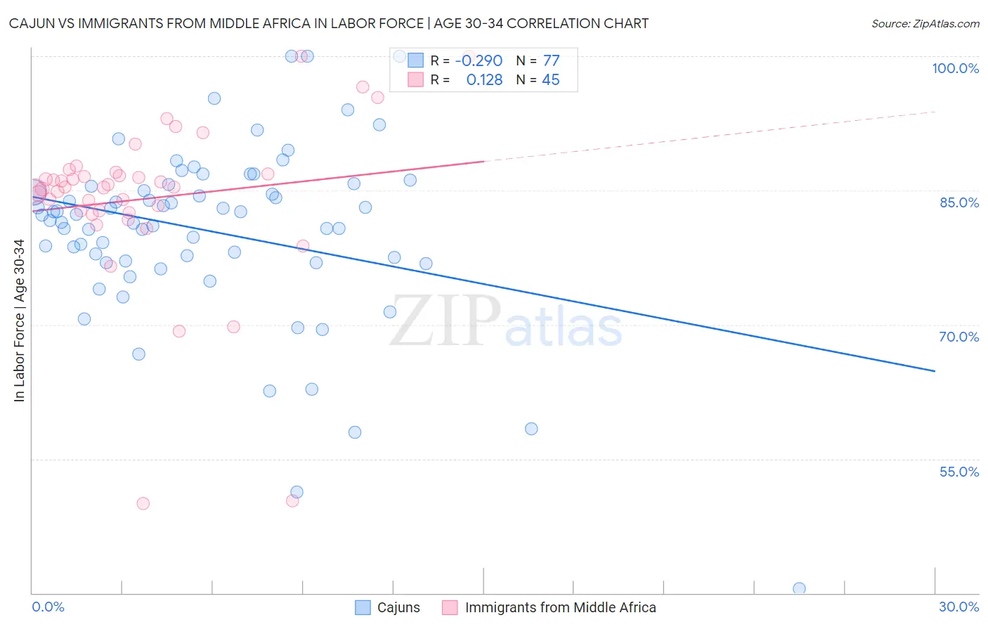 Cajun vs Immigrants from Middle Africa In Labor Force | Age 30-34