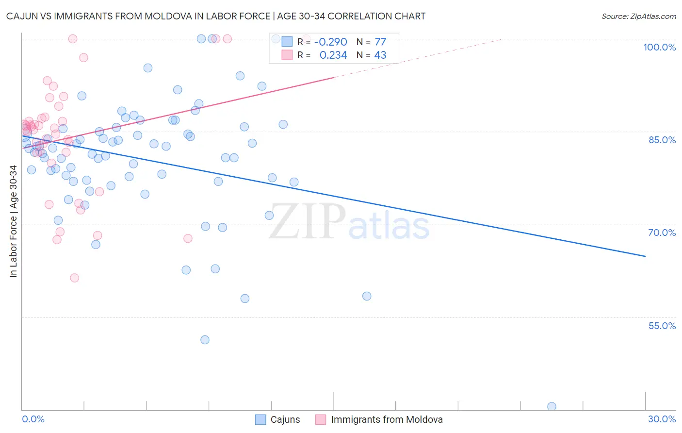 Cajun vs Immigrants from Moldova In Labor Force | Age 30-34