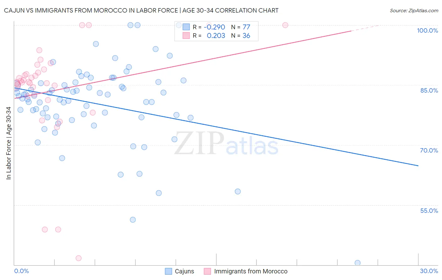 Cajun vs Immigrants from Morocco In Labor Force | Age 30-34