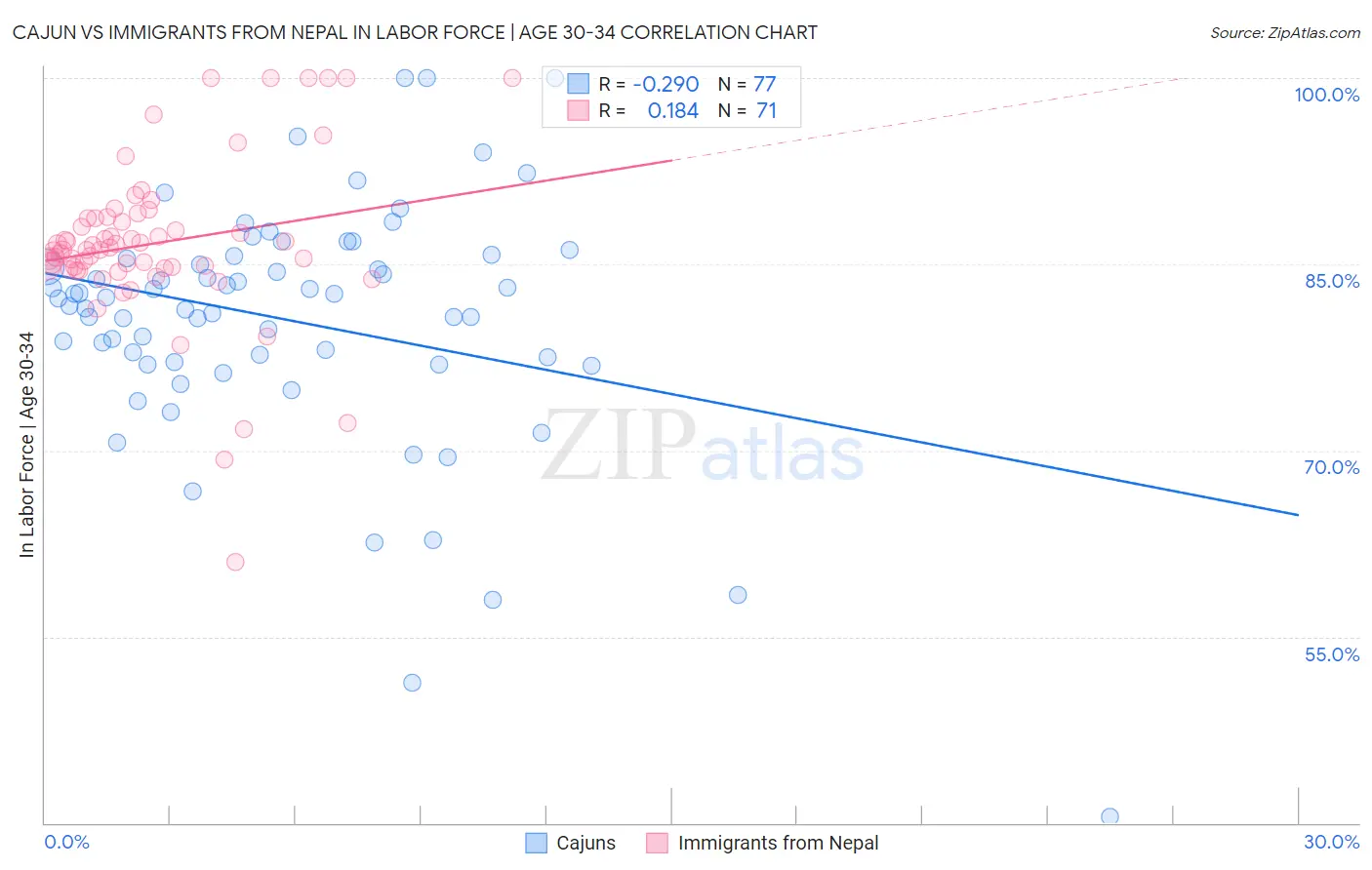 Cajun vs Immigrants from Nepal In Labor Force | Age 30-34