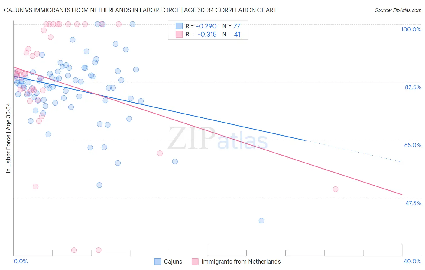 Cajun vs Immigrants from Netherlands In Labor Force | Age 30-34