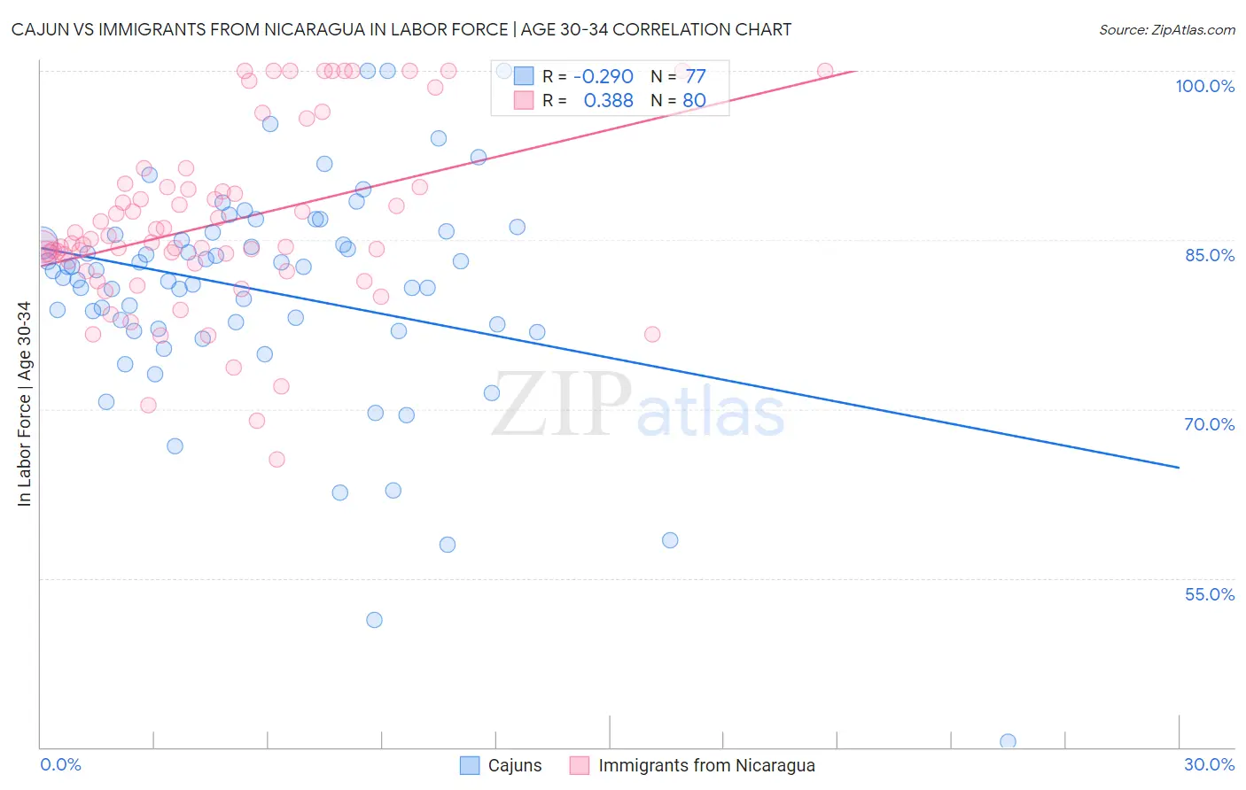 Cajun vs Immigrants from Nicaragua In Labor Force | Age 30-34