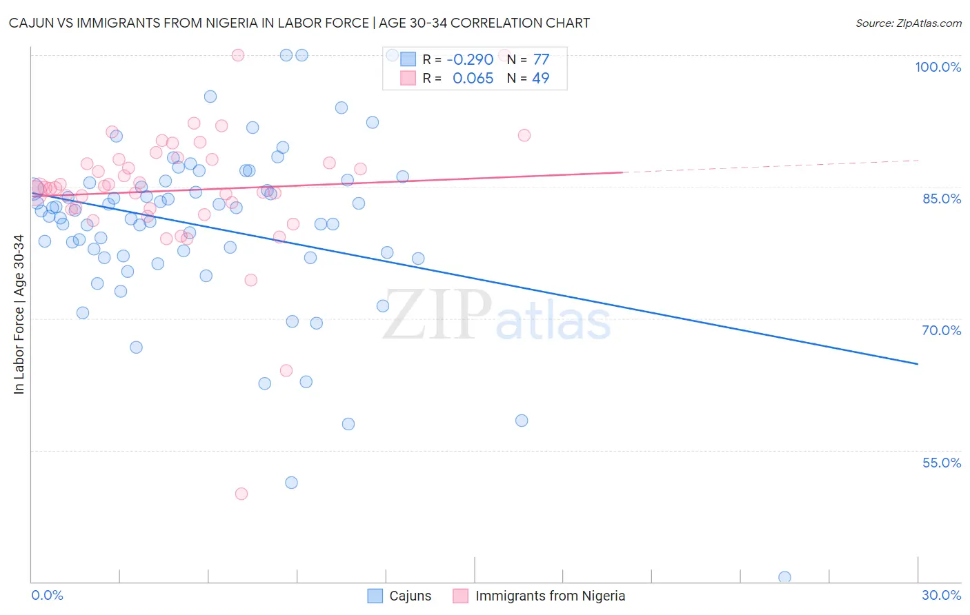 Cajun vs Immigrants from Nigeria In Labor Force | Age 30-34