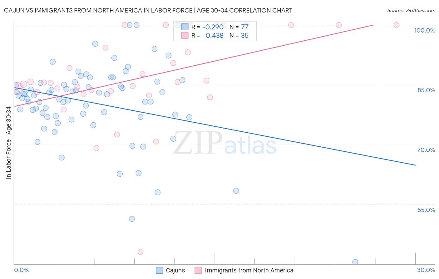 Cajun vs Immigrants from North America In Labor Force | Age 30-34