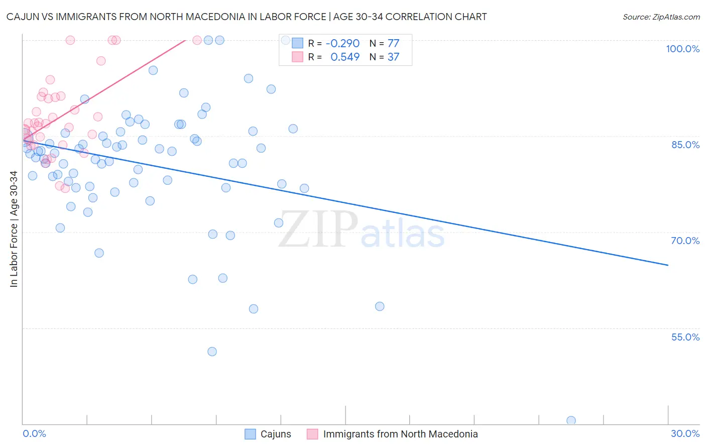 Cajun vs Immigrants from North Macedonia In Labor Force | Age 30-34