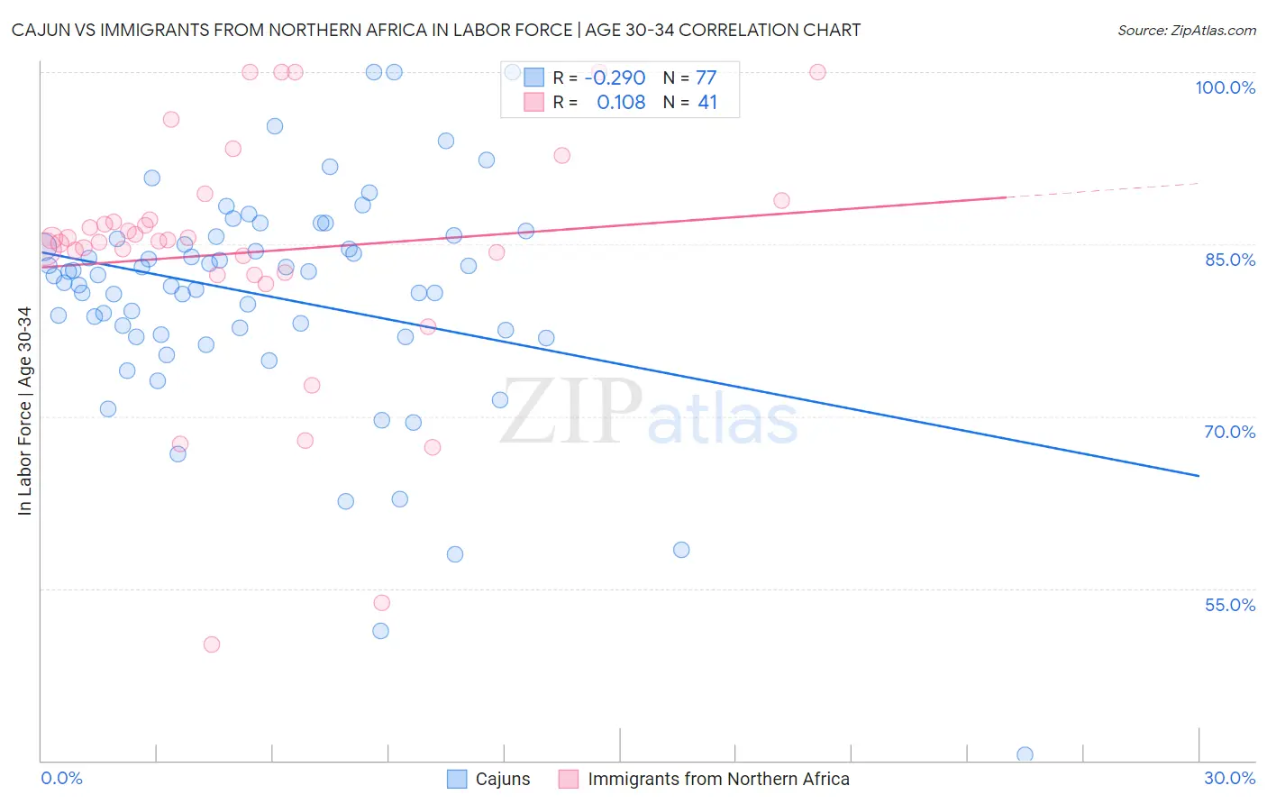 Cajun vs Immigrants from Northern Africa In Labor Force | Age 30-34