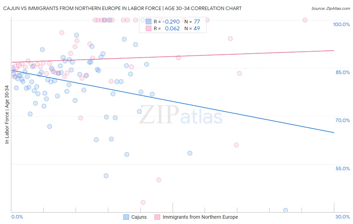 Cajun vs Immigrants from Northern Europe In Labor Force | Age 30-34
