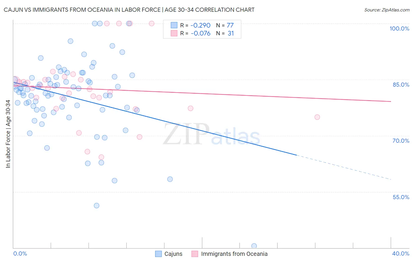 Cajun vs Immigrants from Oceania In Labor Force | Age 30-34