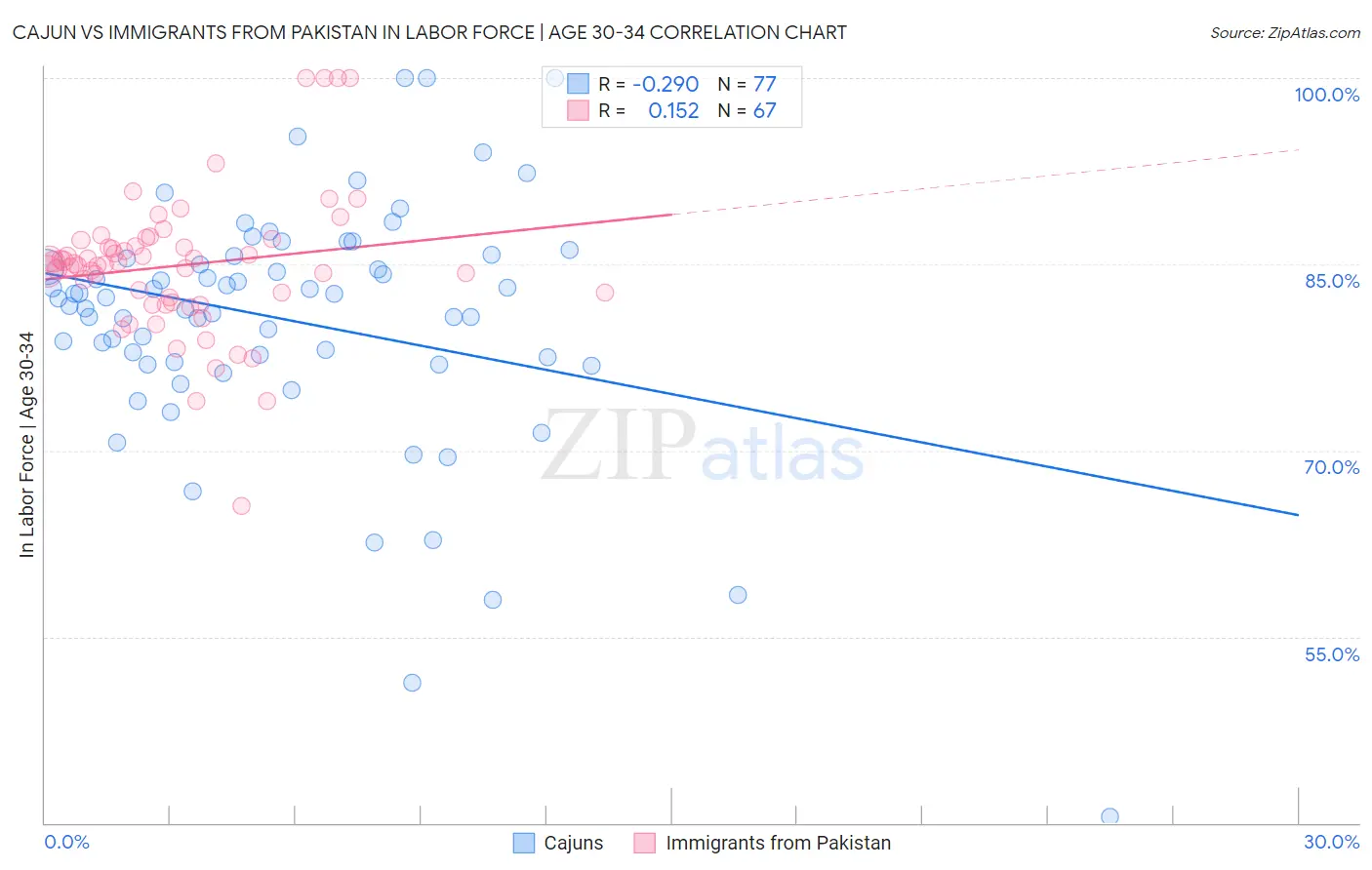 Cajun vs Immigrants from Pakistan In Labor Force | Age 30-34