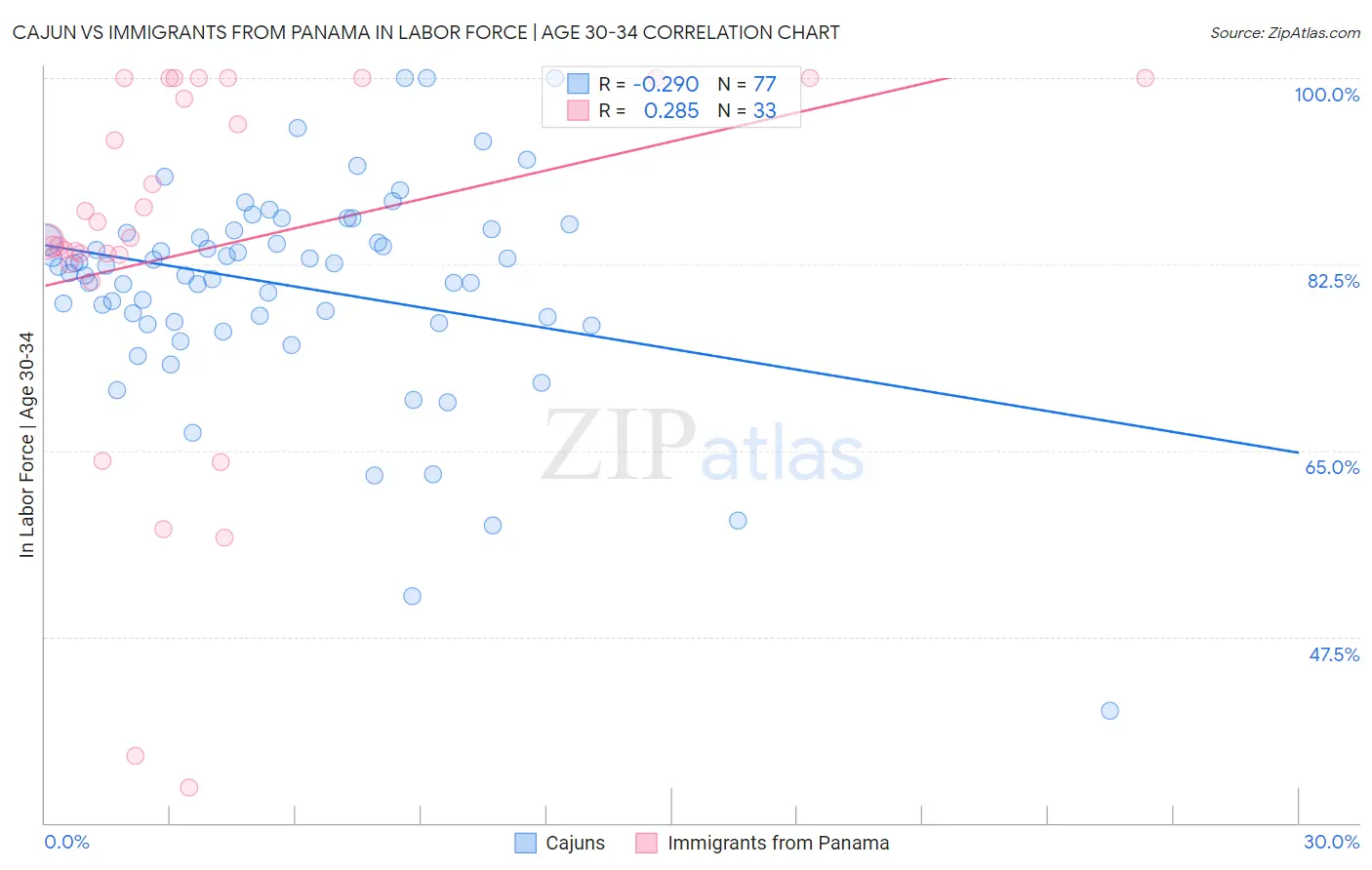 Cajun vs Immigrants from Panama In Labor Force | Age 30-34