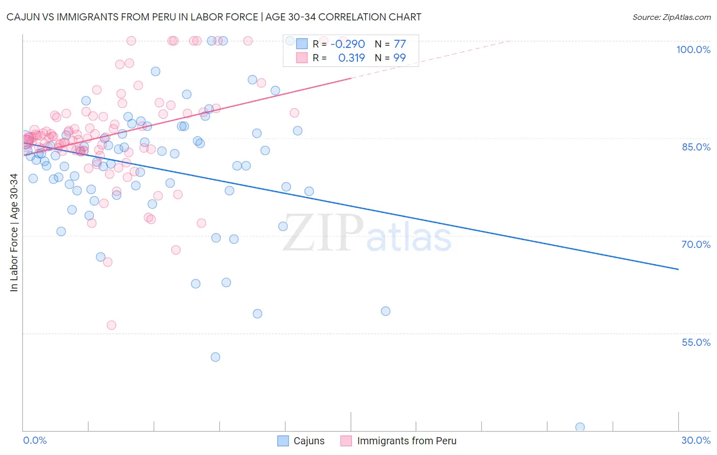 Cajun vs Immigrants from Peru In Labor Force | Age 30-34