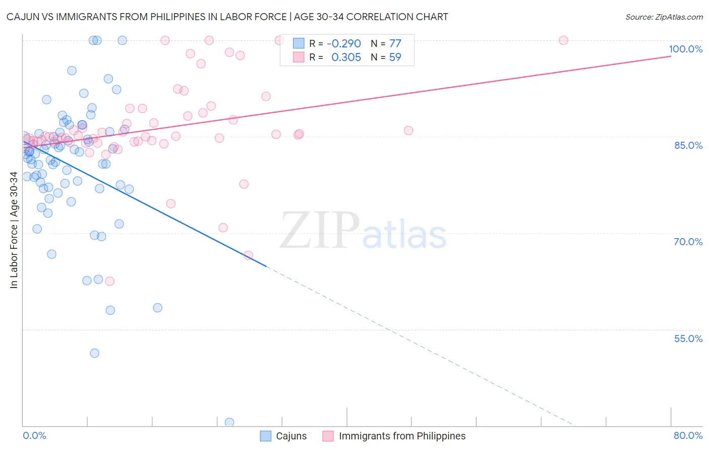 Cajun vs Immigrants from Philippines In Labor Force | Age 30-34