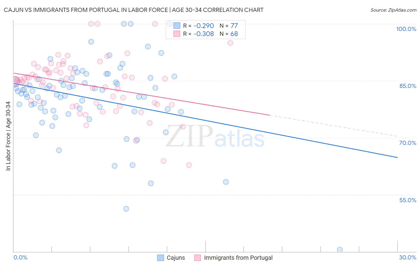 Cajun vs Immigrants from Portugal In Labor Force | Age 30-34