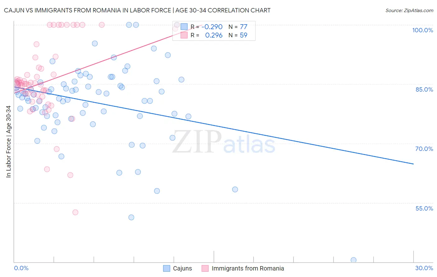 Cajun vs Immigrants from Romania In Labor Force | Age 30-34