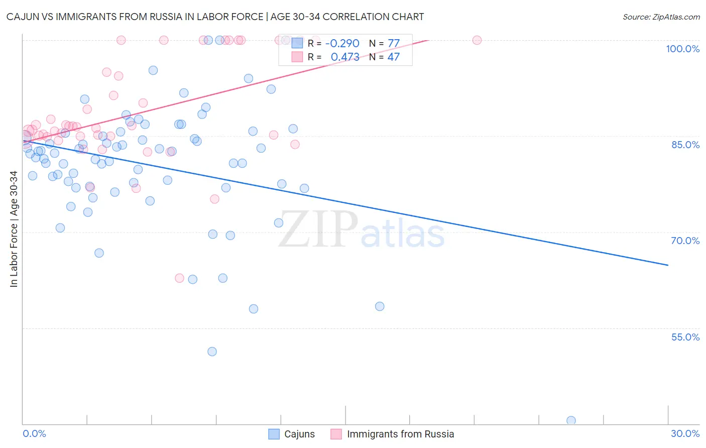 Cajun vs Immigrants from Russia In Labor Force | Age 30-34