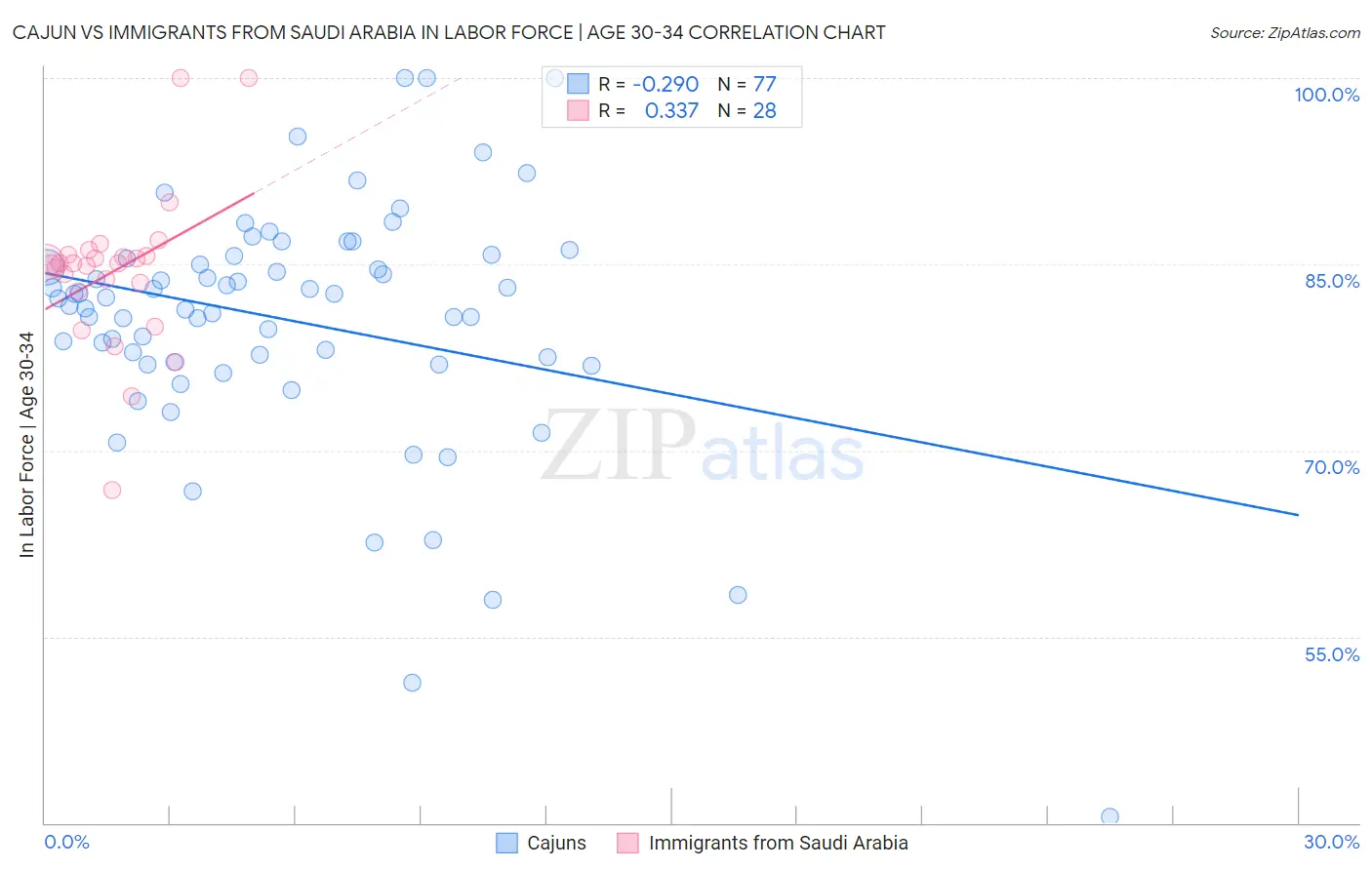 Cajun vs Immigrants from Saudi Arabia In Labor Force | Age 30-34