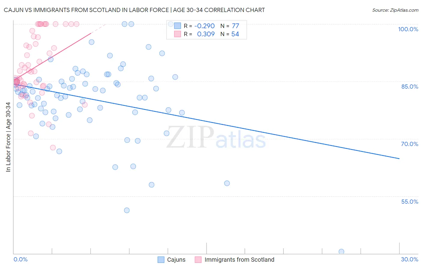 Cajun vs Immigrants from Scotland In Labor Force | Age 30-34