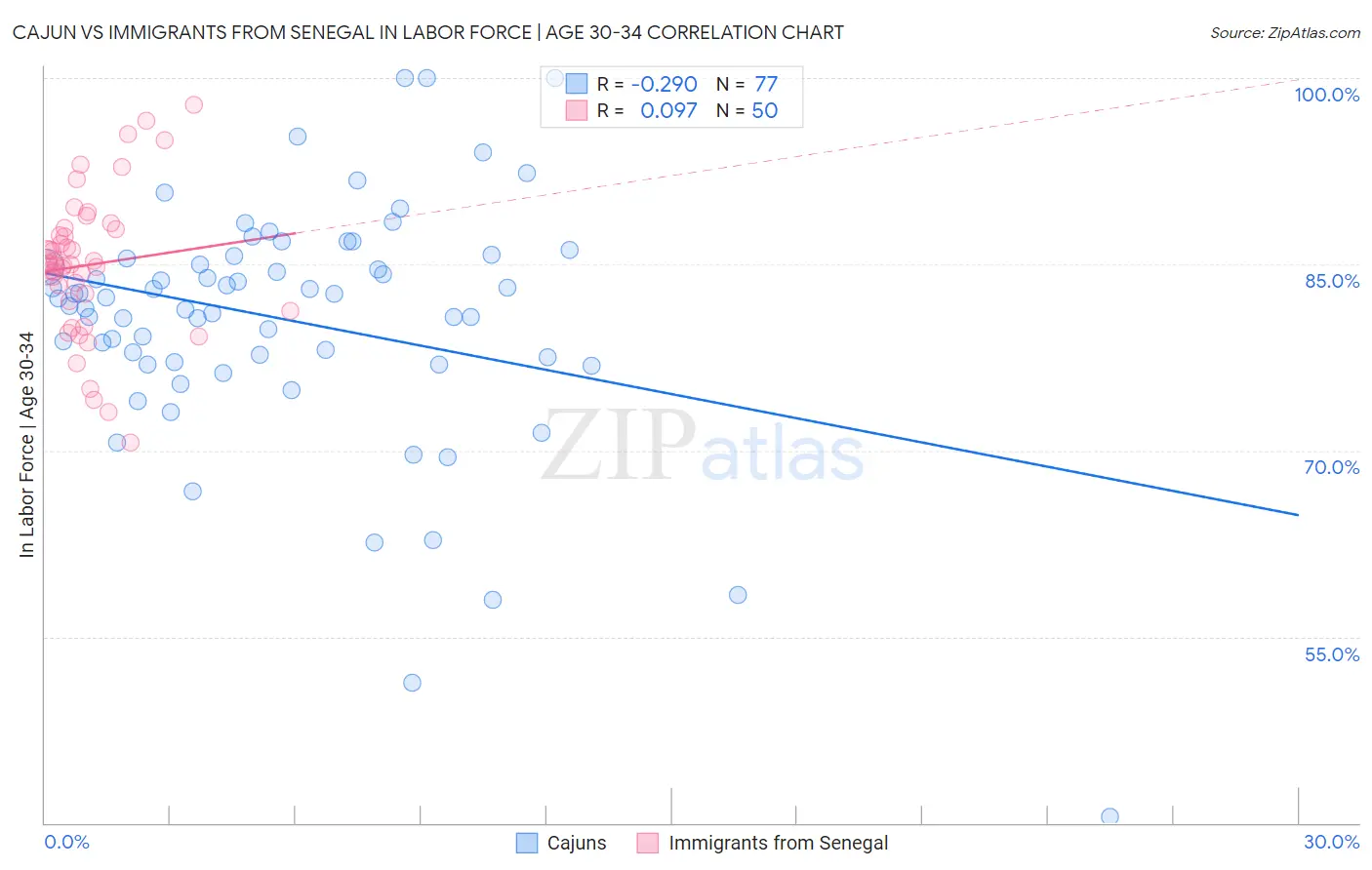 Cajun vs Immigrants from Senegal In Labor Force | Age 30-34