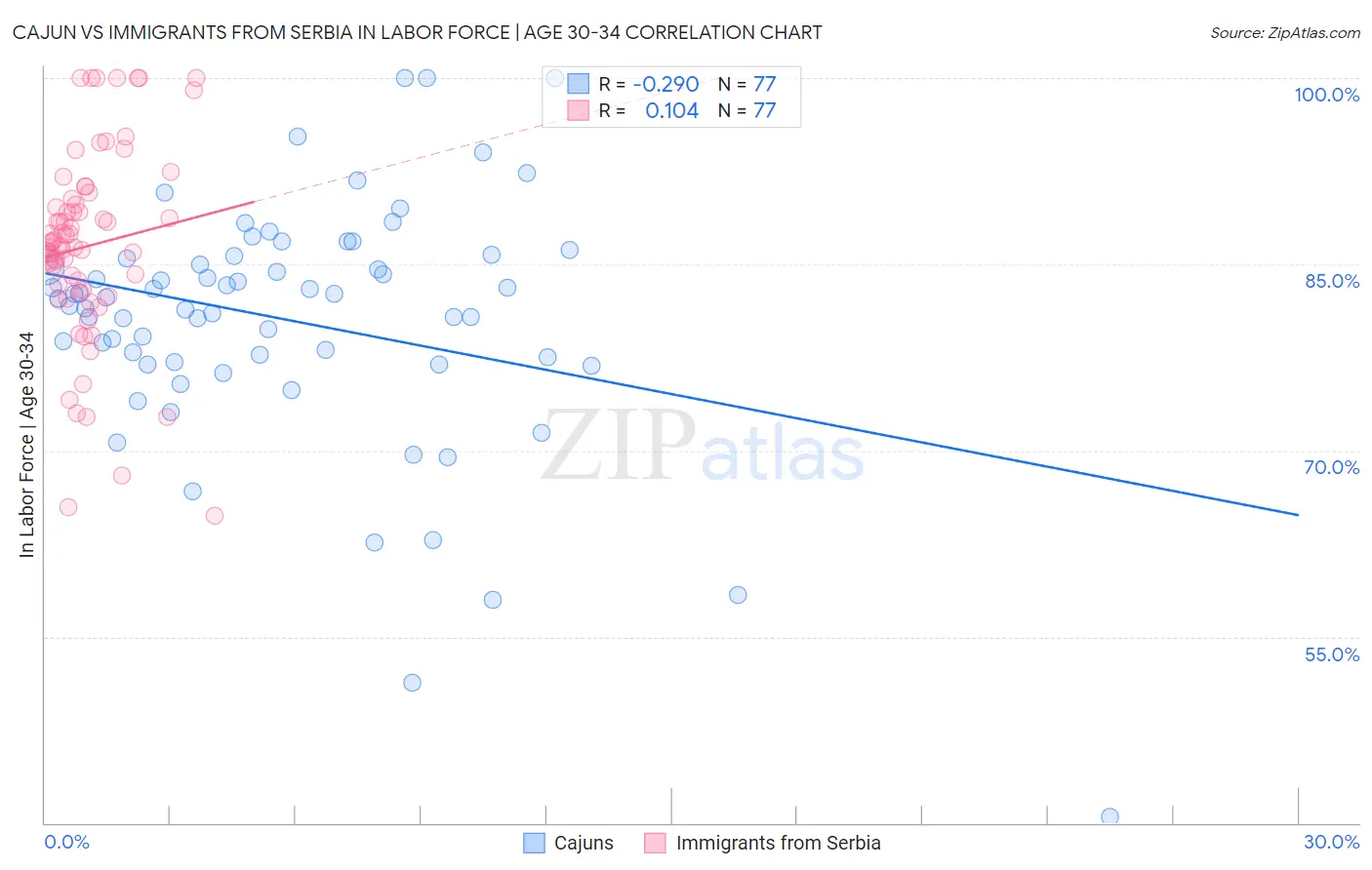 Cajun vs Immigrants from Serbia In Labor Force | Age 30-34