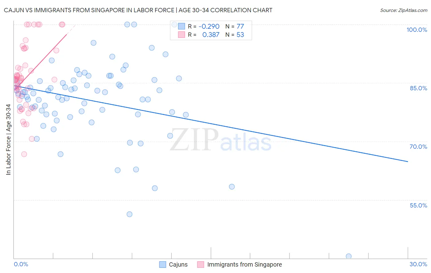 Cajun vs Immigrants from Singapore In Labor Force | Age 30-34