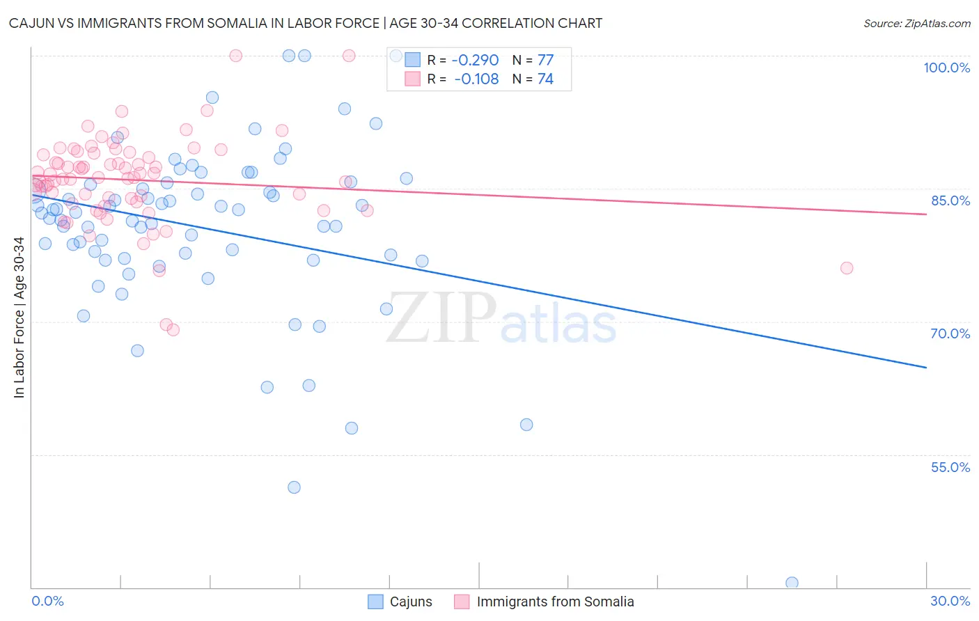 Cajun vs Immigrants from Somalia In Labor Force | Age 30-34