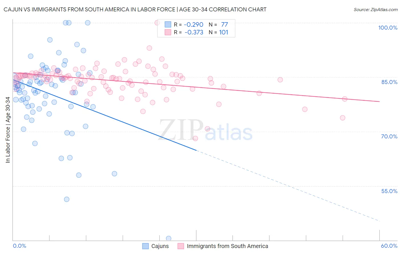 Cajun vs Immigrants from South America In Labor Force | Age 30-34