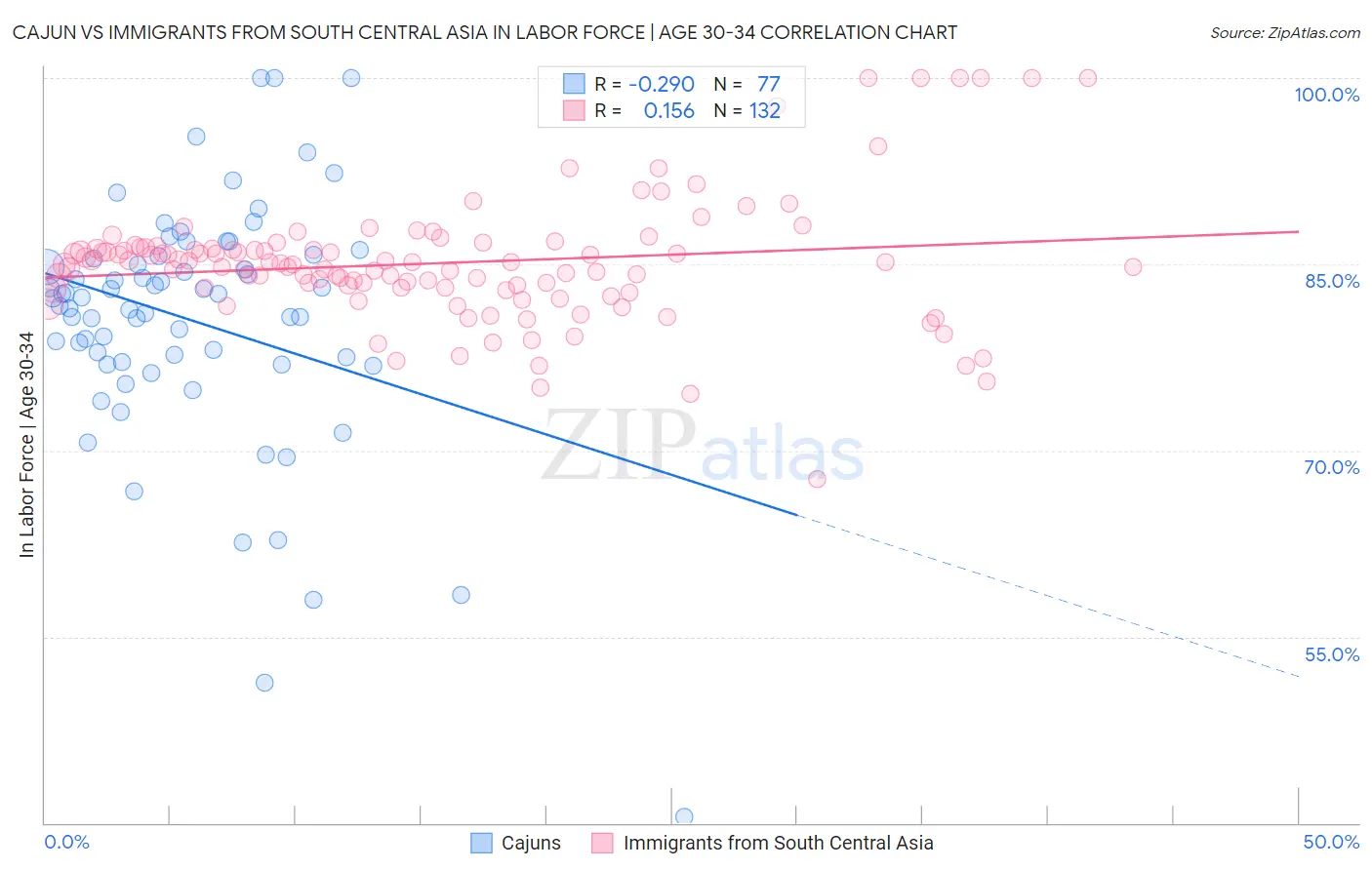 Cajun vs Immigrants from South Central Asia In Labor Force | Age 30-34