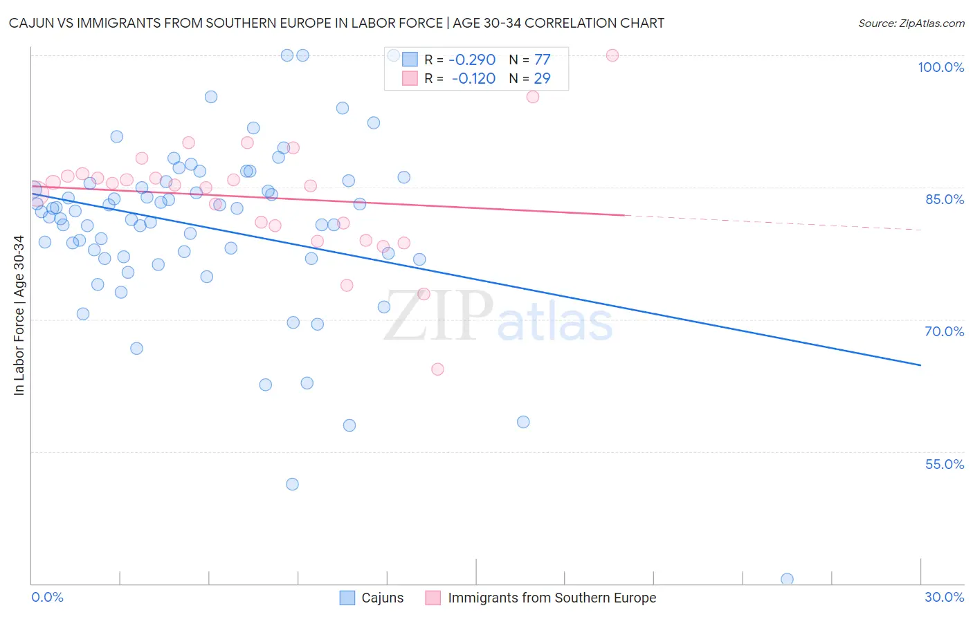 Cajun vs Immigrants from Southern Europe In Labor Force | Age 30-34