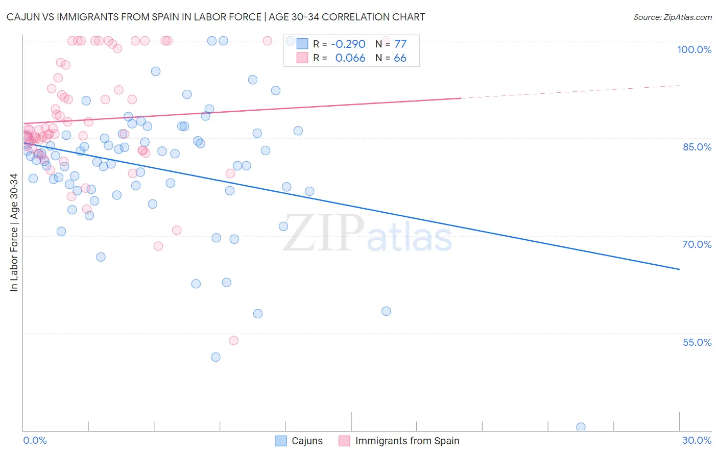 Cajun vs Immigrants from Spain In Labor Force | Age 30-34