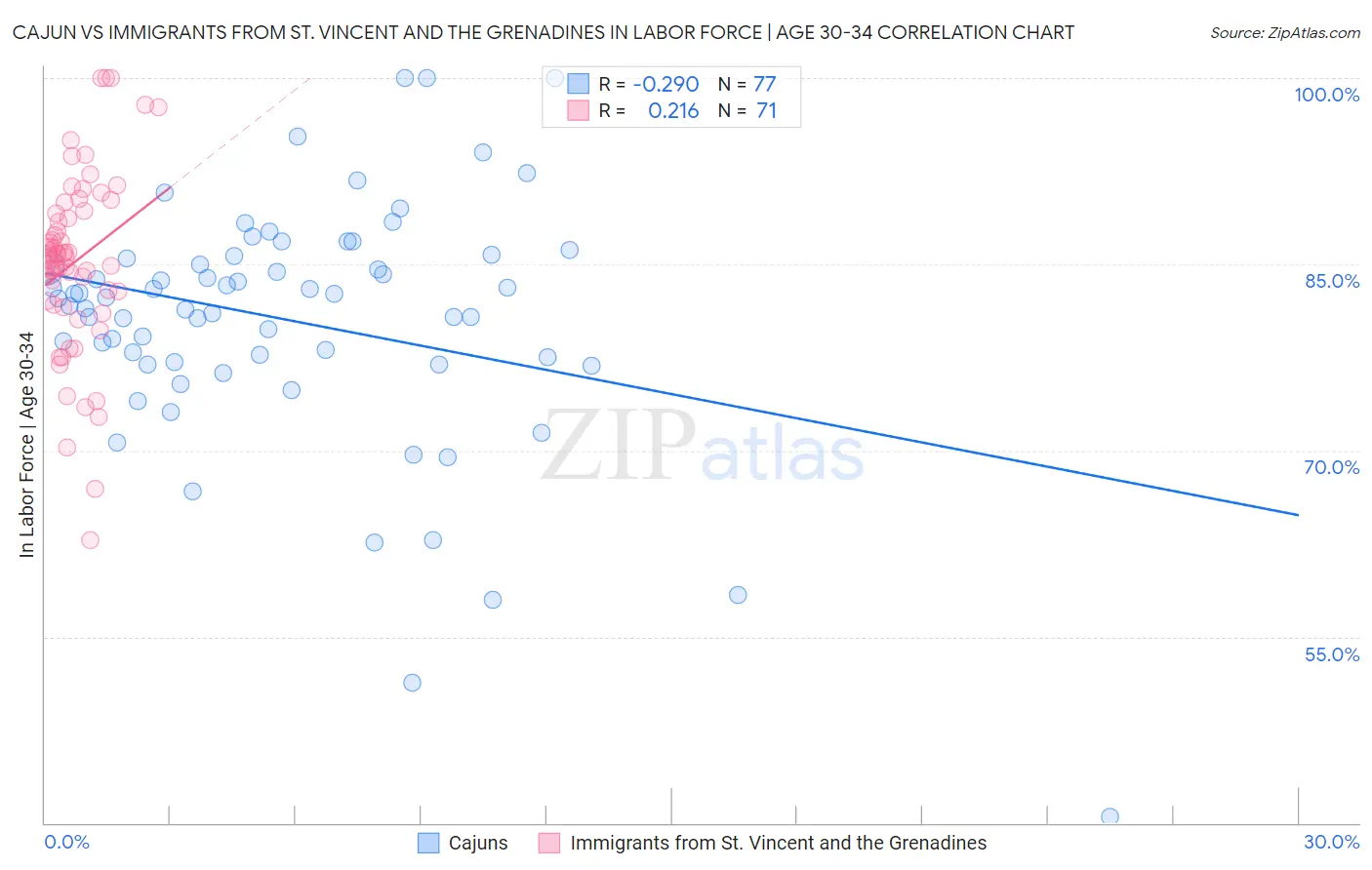 Cajun vs Immigrants from St. Vincent and the Grenadines In Labor Force | Age 30-34