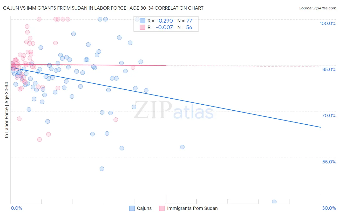 Cajun vs Immigrants from Sudan In Labor Force | Age 30-34