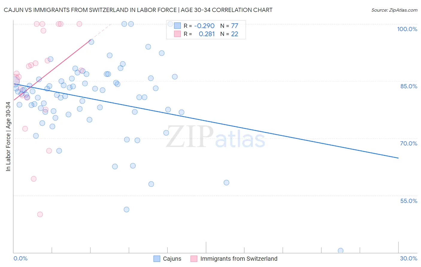 Cajun vs Immigrants from Switzerland In Labor Force | Age 30-34