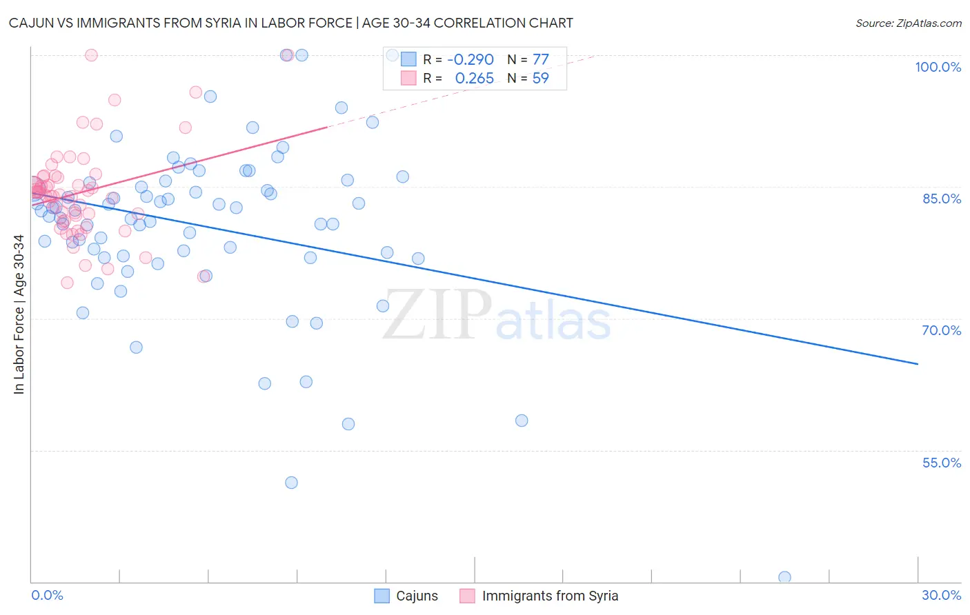 Cajun vs Immigrants from Syria In Labor Force | Age 30-34