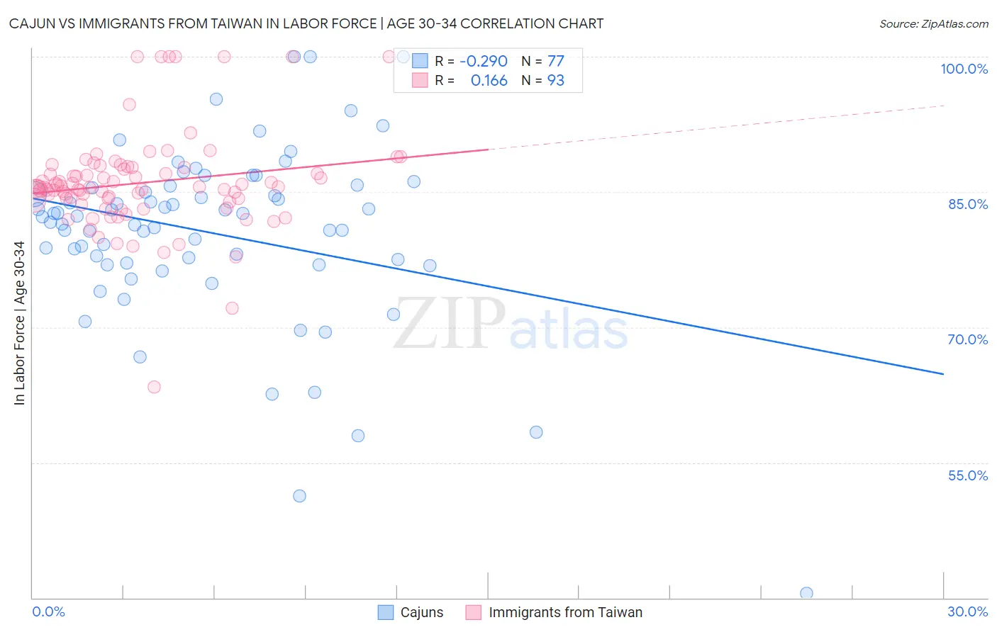 Cajun vs Immigrants from Taiwan In Labor Force | Age 30-34