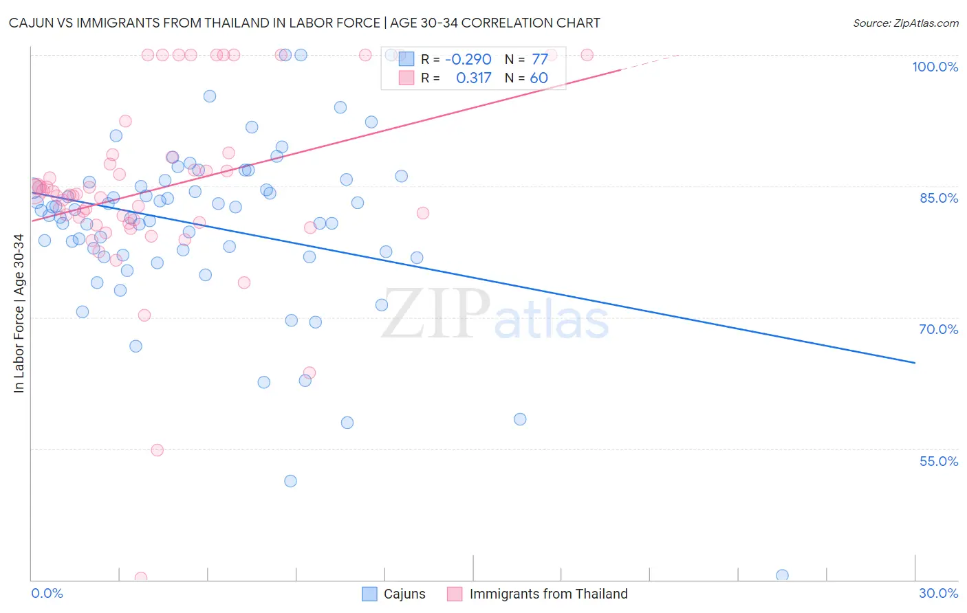 Cajun vs Immigrants from Thailand In Labor Force | Age 30-34