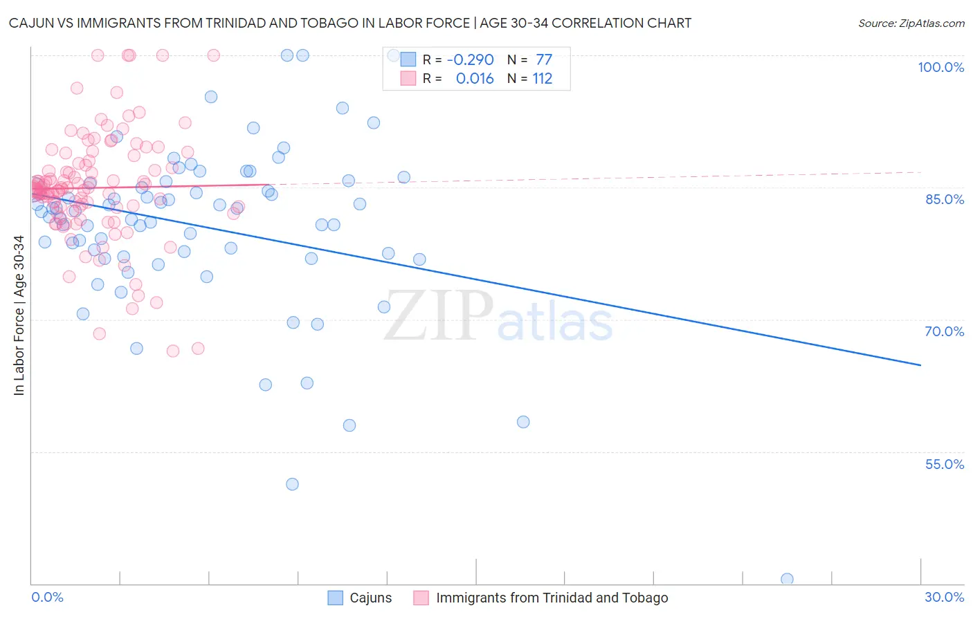 Cajun vs Immigrants from Trinidad and Tobago In Labor Force | Age 30-34