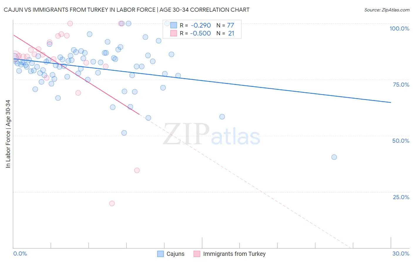Cajun vs Immigrants from Turkey In Labor Force | Age 30-34