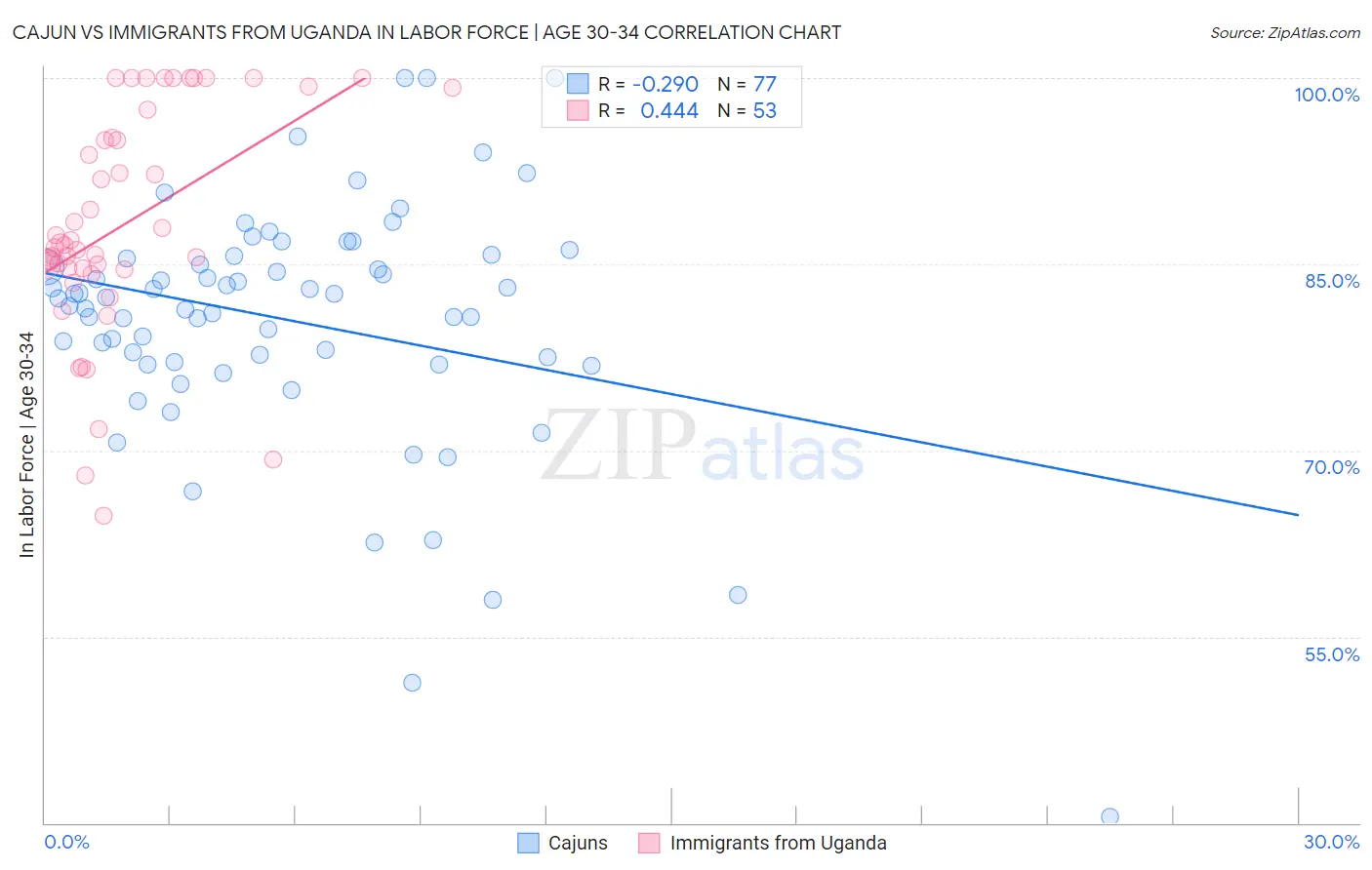 Cajun vs Immigrants from Uganda In Labor Force | Age 30-34