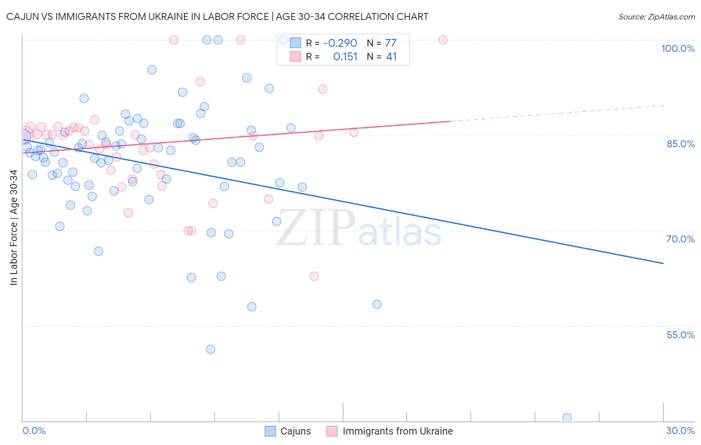 Cajun vs Immigrants from Ukraine In Labor Force | Age 30-34