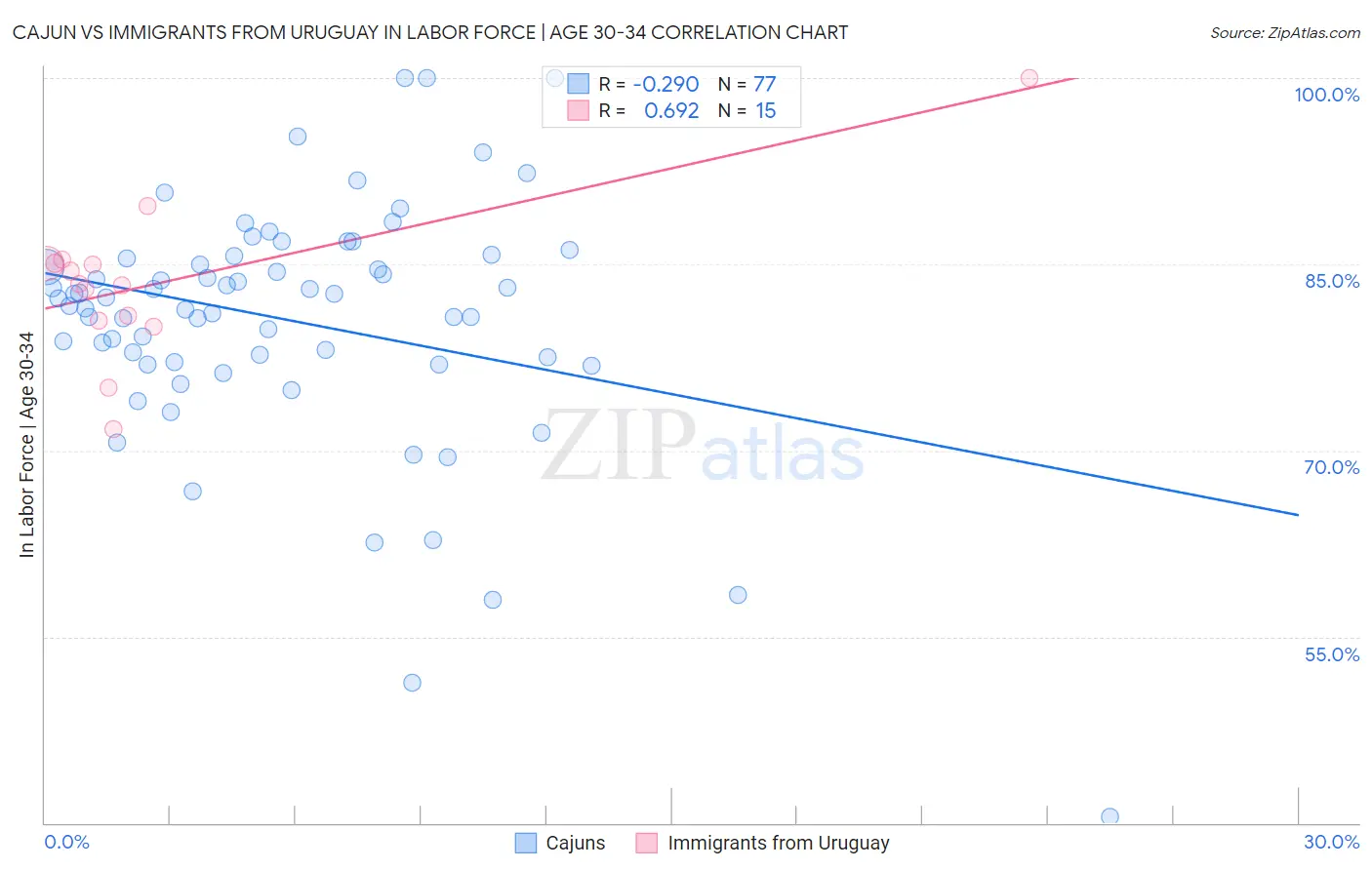 Cajun vs Immigrants from Uruguay In Labor Force | Age 30-34