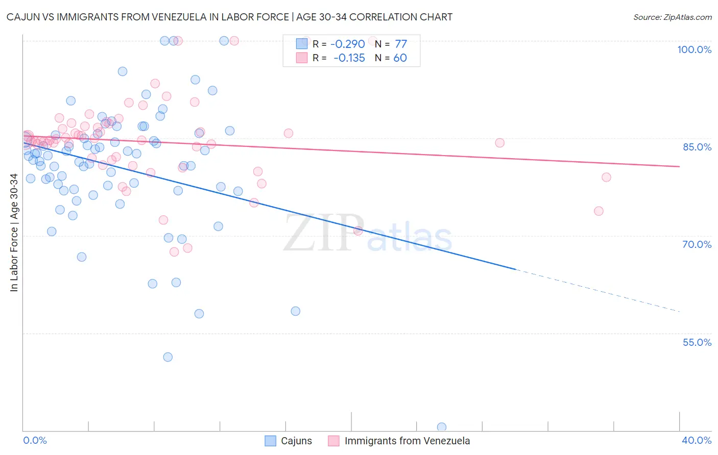 Cajun vs Immigrants from Venezuela In Labor Force | Age 30-34