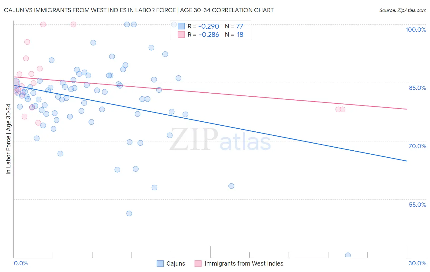 Cajun vs Immigrants from West Indies In Labor Force | Age 30-34