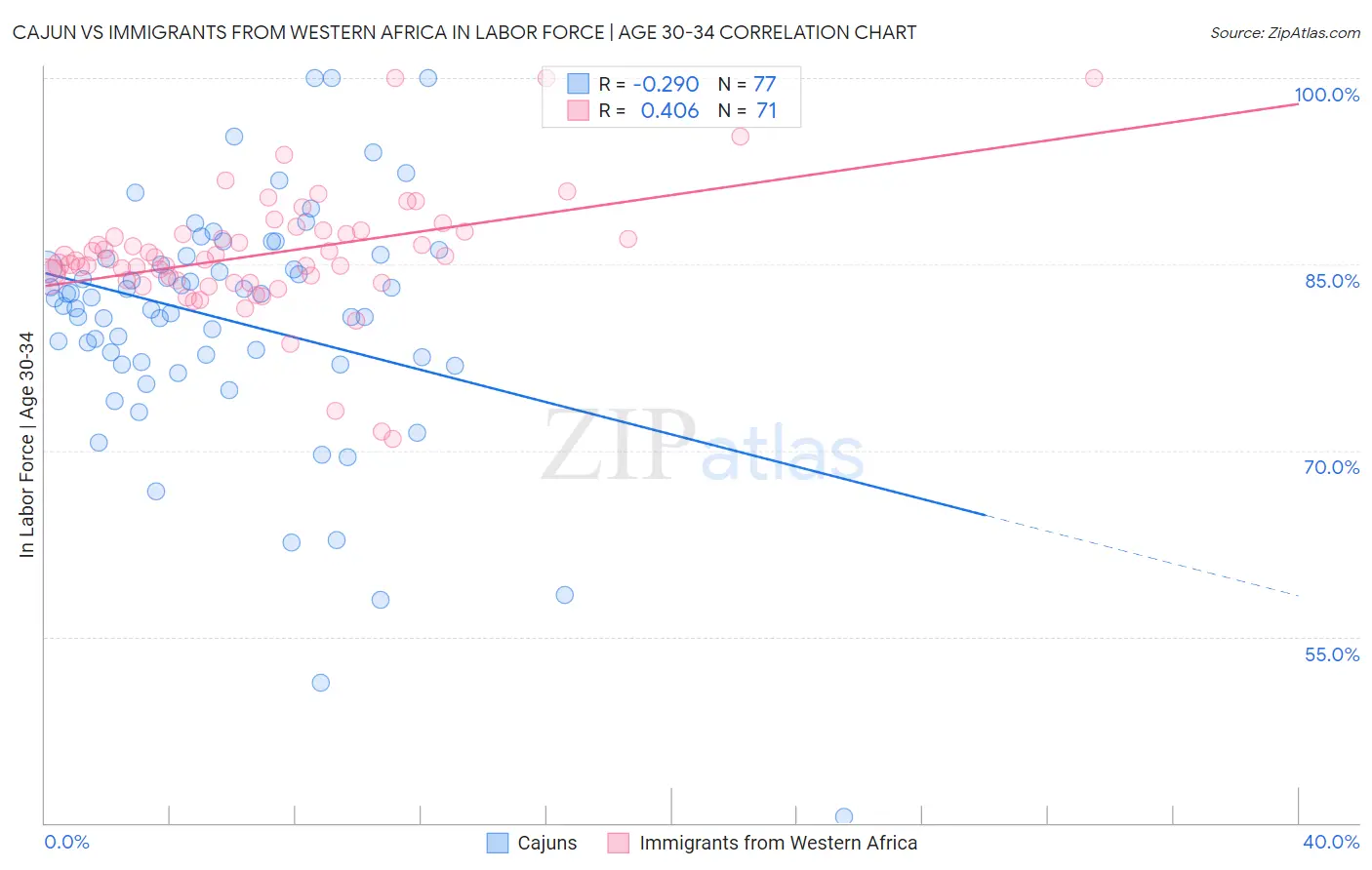 Cajun vs Immigrants from Western Africa In Labor Force | Age 30-34