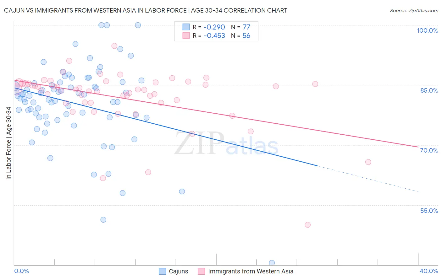 Cajun vs Immigrants from Western Asia In Labor Force | Age 30-34