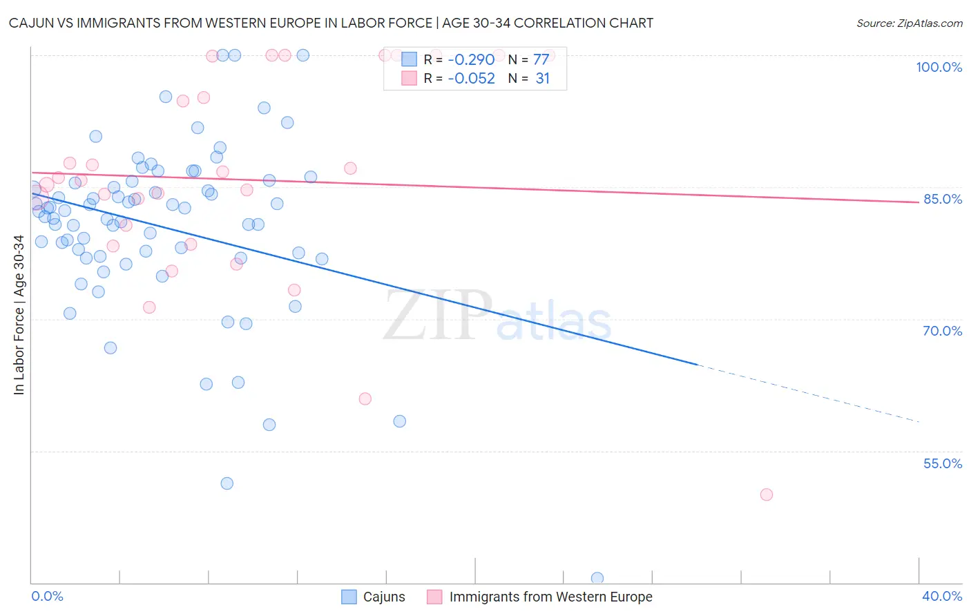 Cajun vs Immigrants from Western Europe In Labor Force | Age 30-34