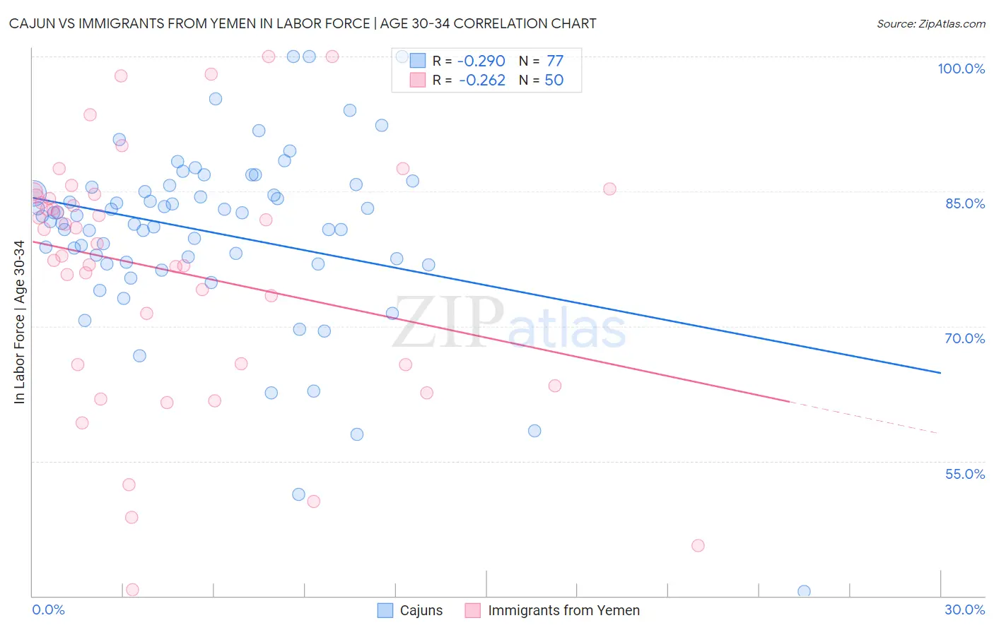 Cajun vs Immigrants from Yemen In Labor Force | Age 30-34