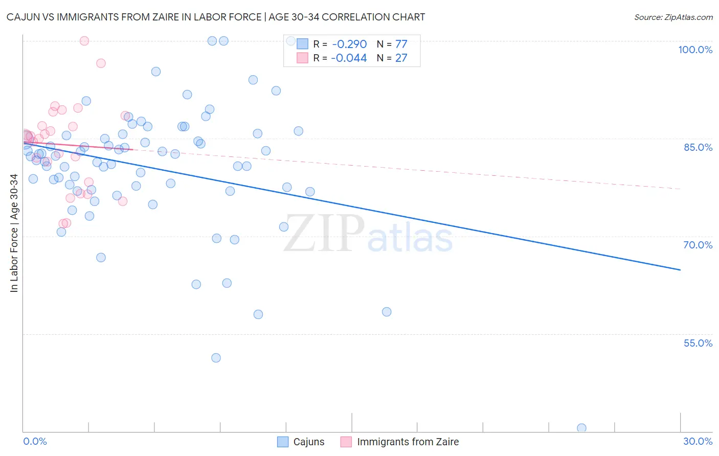 Cajun vs Immigrants from Zaire In Labor Force | Age 30-34