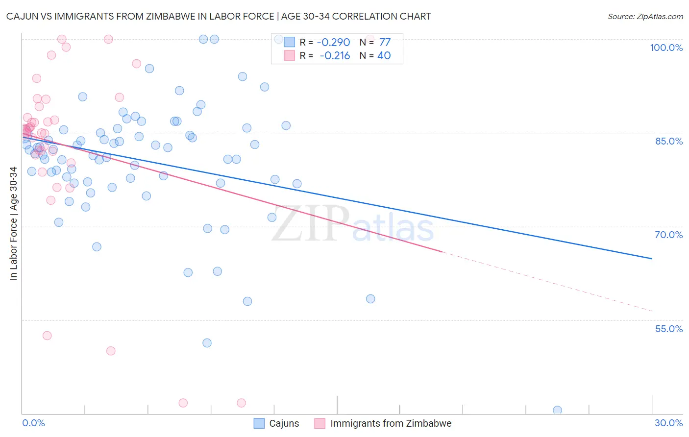 Cajun vs Immigrants from Zimbabwe In Labor Force | Age 30-34